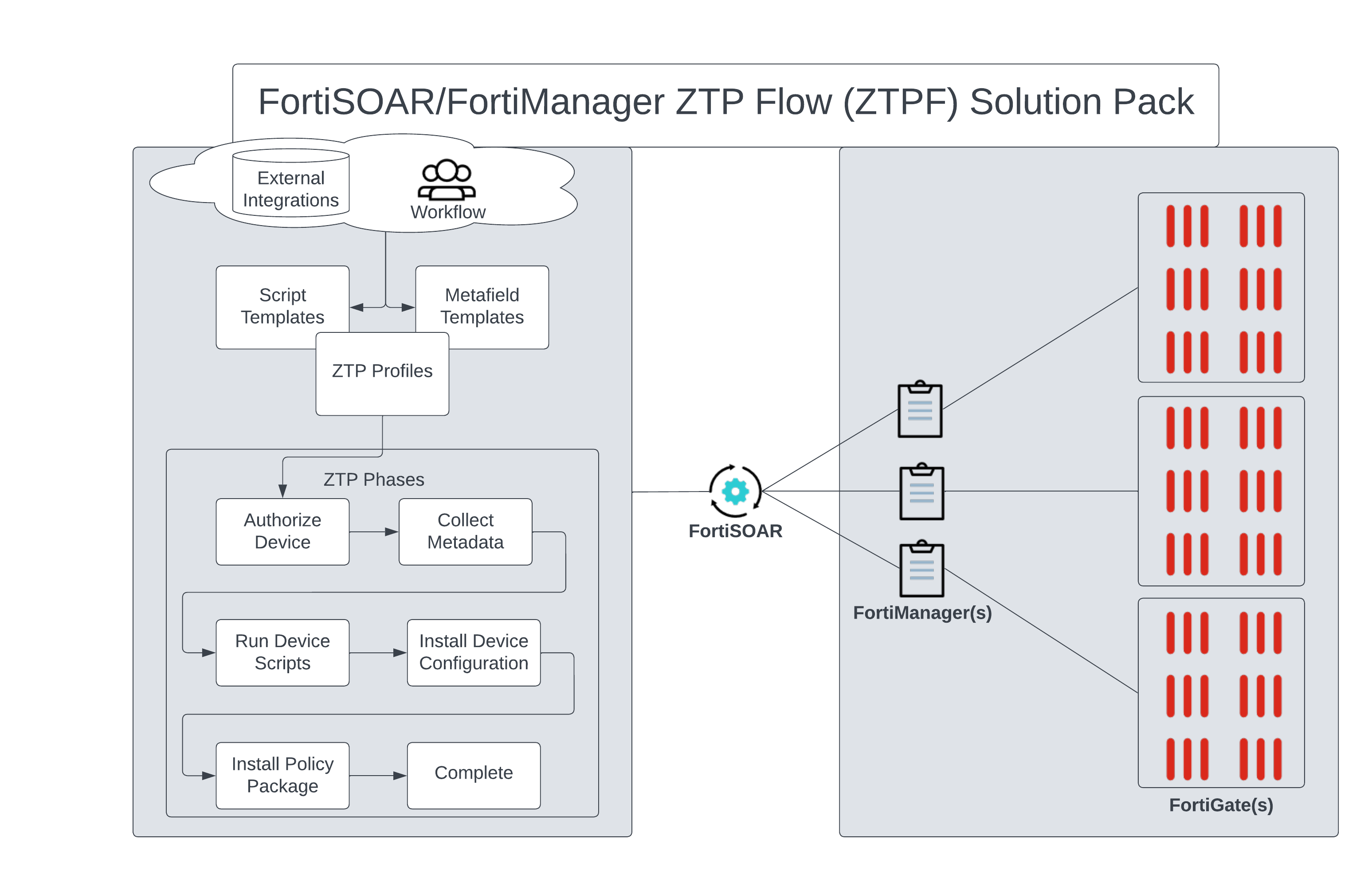 ZTP Flow Diagram